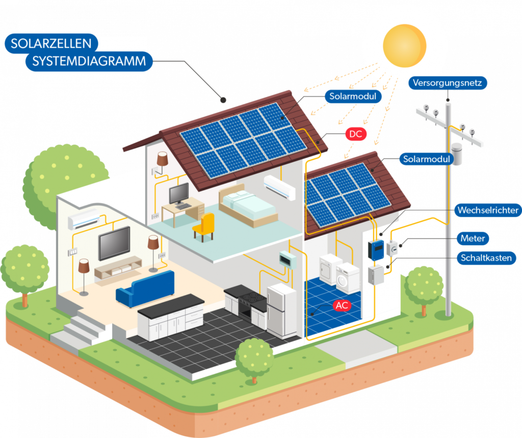 on grid home solar system